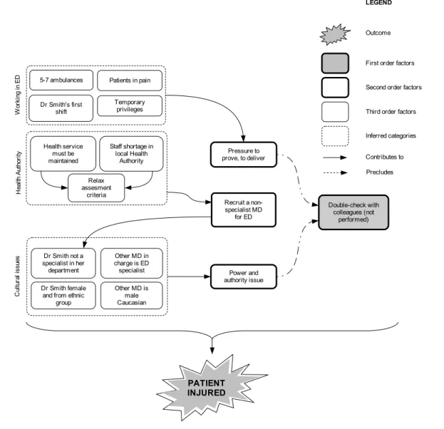 Figure 4: Descriptive diagram of an organisational analysis