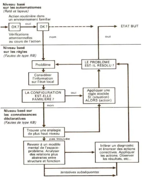 Figure  1  :  Modèle  GEMS  (Generic  Error  Modelling  System).  Cette  figure  représente  le  traitement cognitif des problèmes