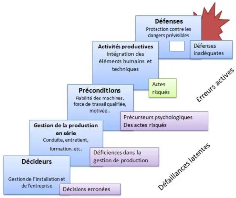 Figure  4  :  Différentes  sources  de  défaillances.  La  distinction  est  faite  entre  les  erreurs  actives  et  les  défaillances latentes