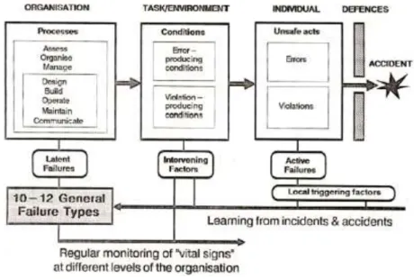 Figure  8  :  Version  alternative  du  Modèle  Mk  II.  Cette version intègre les General Failure  Types (GFTs) de la méthode TRIPOD (Reason et al., 1989)