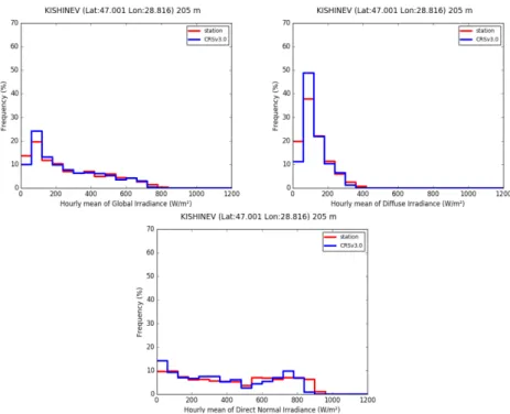 Figure 3. Frequency distributions of the measurements station (red line) and CRSv3.0 (blue  line) for Hourly Mean of Irradiance 