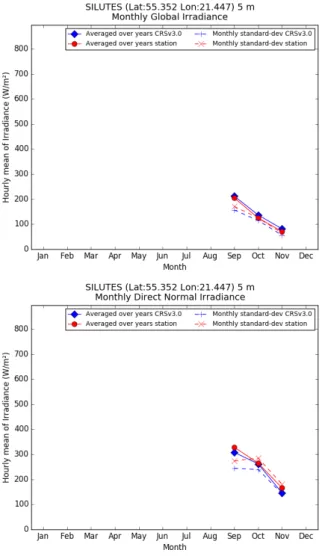 Figure 4. Monthly means of Hourly Mean of Irradiance measurements at station (red dots)  and CRSv3.0 (blue diamonds), and monthly standard-deviation of measurements (red 