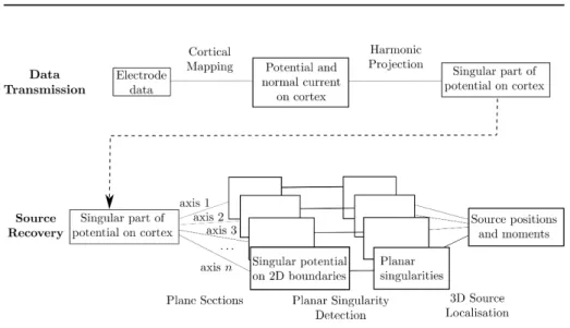 Figure 2: Flowchart of the Source Localization method, consisting of two main steps: Data Transmission and Source Recovery