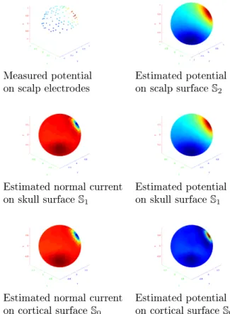 Figure 9: Cortical mapping reconstruction. From the potential measured on 128 electrodes (top left), the Cortical Mapping method reconstructs the normal current and the potential on all surfaces of the model