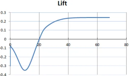 Figure 7: The evolution of the lift coefficient