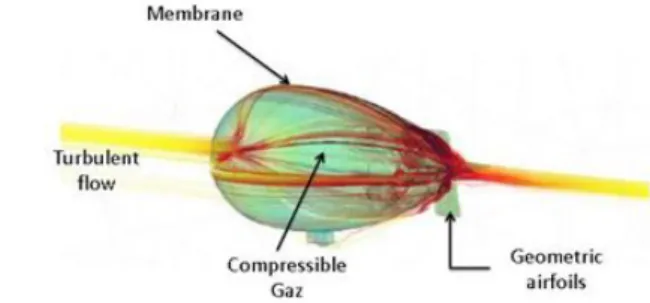 Figure 1: The airship Stratobus