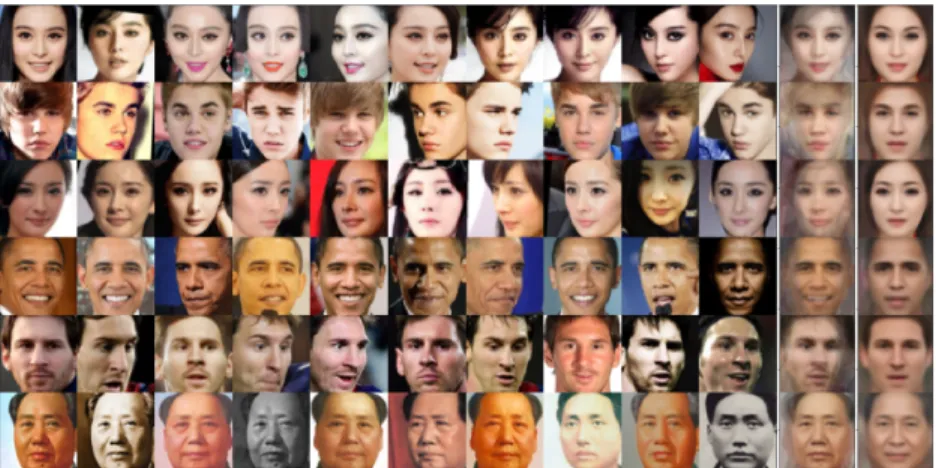 Figure 1.3 – Left 10 images: Seen examples from the MSCeleb dataset. Each row represents a group of images from one identity