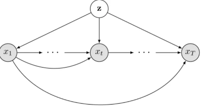 Figure 2.1 illustrates the graphical model that one example of such a model would take (Bowman et al., 2015)