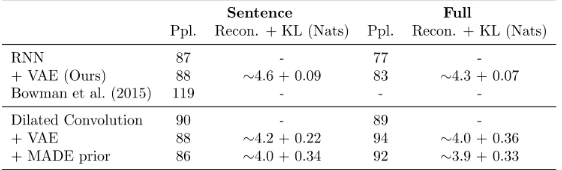 Table 2.1 – Results for language model experiments. For both sentence-level and full-corpus evaluation, we breakdown the test perplexity and the ELBO breakdown on the train set.
