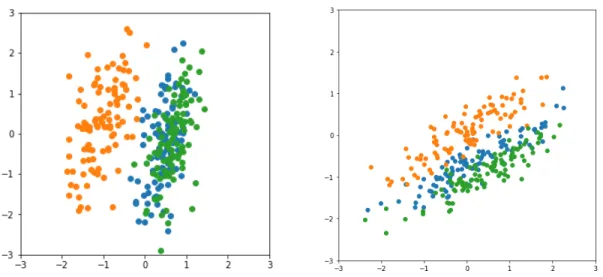 Figure 2.7 – Left: 2D latent space with a conditional Gaussian approximate posterior. Right: