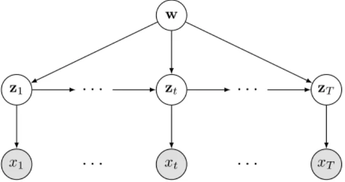 Figure 2.8 – Hidden states of the RNN as stochastic latent variables, as discussed in Sohl-Dickstein and Kingma (2015).