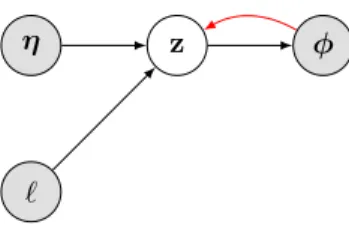 Figure 3.1 – The conceptual graphical model behind the formulation of our model. The red arrow represents the inference path from φ to z.