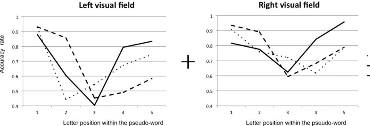 Figure 5. Mean accuracy identification rates for the five letter positions within the  pseudoword  for  the  ABC-BI  condition,  the  BI-ABC  condition,  as  well  as  the  visual span for the LVF and the RVF