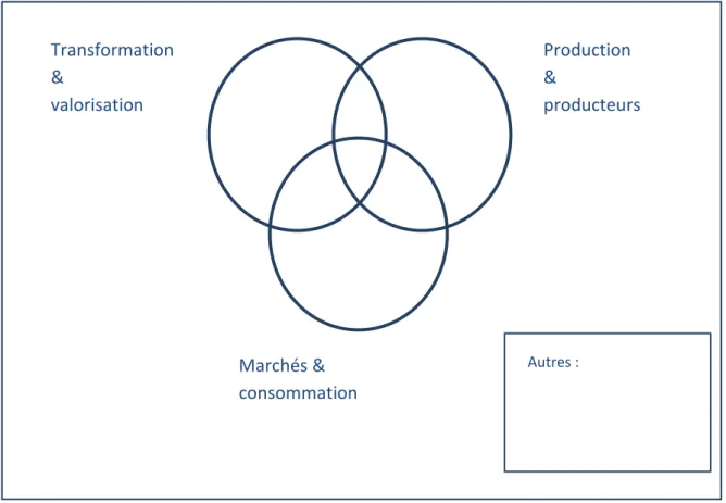 Figure 3. Schéma du focus groupe Marchés &amp; consommation Transformation &amp; valorisation  Production &amp;  producteurs Autres : 