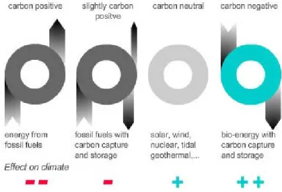 Figure 1. Carbon balance of energy from different systems (source: Bellona) 