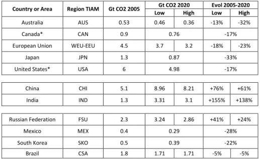 Figure 3: Targeted level of emissions by 2020 implemented in Post COP 15 scenarios 