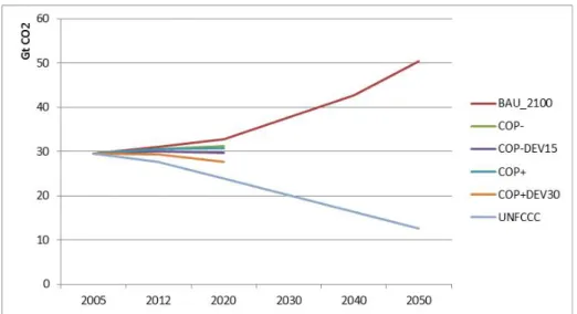 Figure 4: CO2 emissions in COP and UNFCCC scenarios (Gt CO2) 