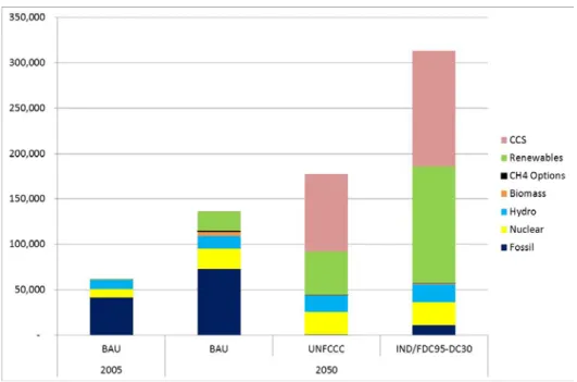 Figure 9: World electricity production in 2005 and 2050 in BAU, UNFCCC and   IND/FDC95-DEV30 scenarios (PJ) 