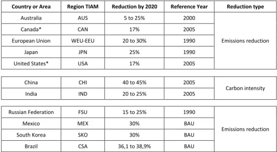 Figure 2: Post COP 15 commitments by 2020 implemented in TIAM-FR 
