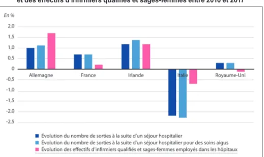 Graphique 3. Taux de croissance annuel moyen du nombre de séjours hospitaliers  et des effectifs d’infirmiers qualifiés et sages-femmes entre 2010 et 2017