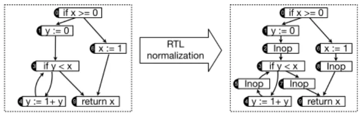 Fig. 5: An RTL program and its normalized version