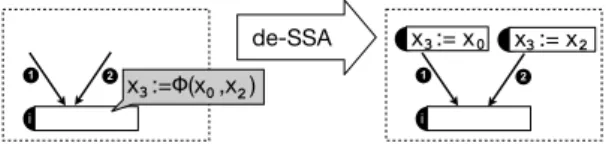 Figure 12a describes the situation where the exit of the critical edge (i, j) holds a φ-block