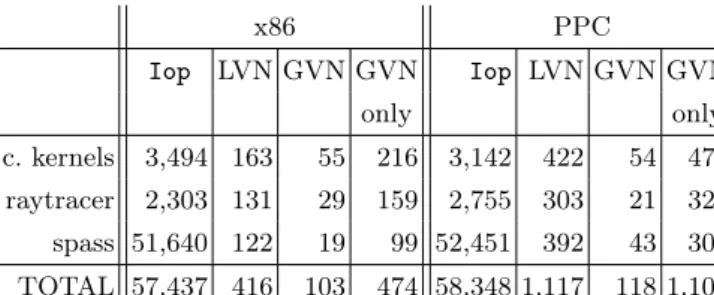 Table 1: GVN optimizer (x86 and PowerPC backends) For each set of benchmarks, we count the number of initial Iop in the RTL function (column Iop), the number of Iop optimized away by the LVN-CSE optimization of  Com-pCert (column LVN) and the number of Iop