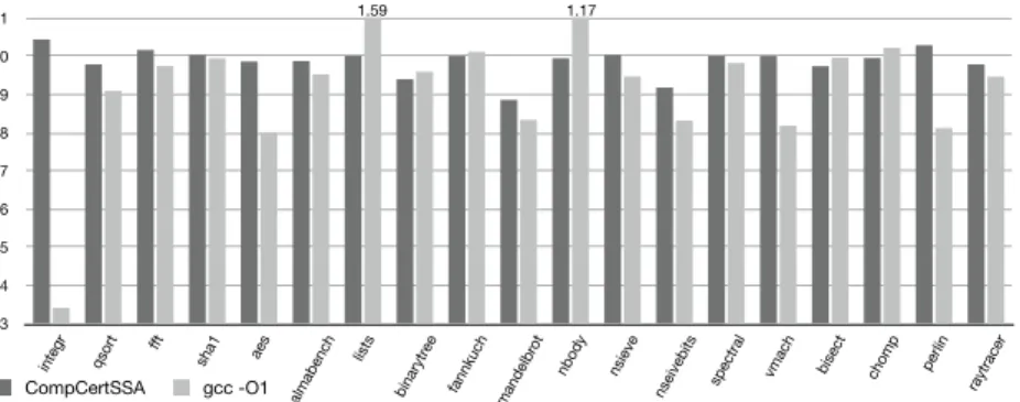 Fig. 13: Execution times of generated code