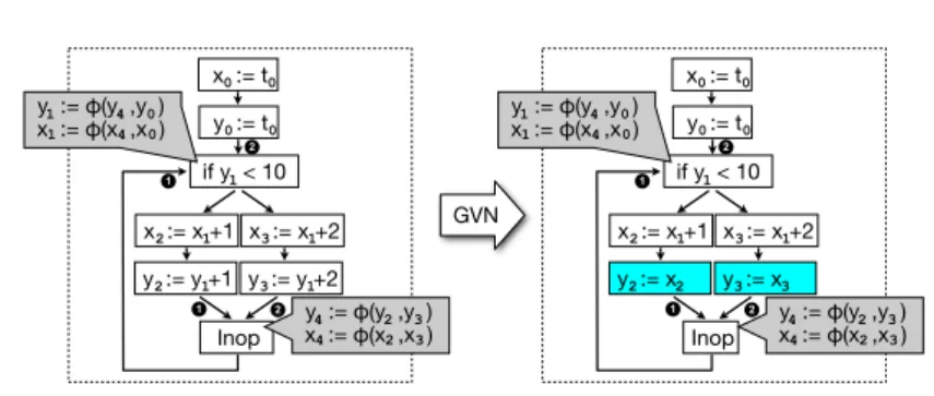 Fig. 3: Common sub-expression elimination (CSE) using GVN
