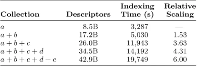 Table 2: Experiment #1: Scaling out index creation.
