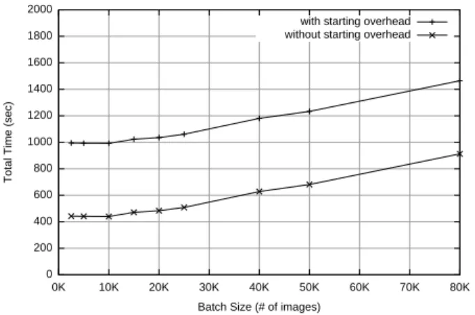 Figure 4: Experiment #3: Total running time.