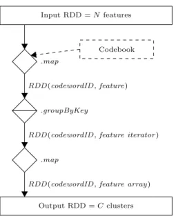 Figure 1: Spark pipeline for indexing (quantization).