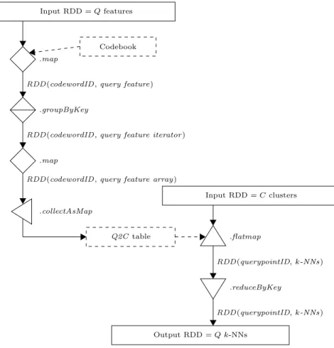 Figure 2: Spark pipeline for batch k-NN search.