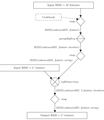 Figure 3: Spark pipeline for index maintenance.