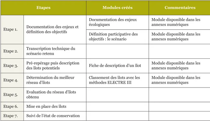 Tableau 5. Les étapes et modules de la méthode de mise en œuvre d’un réseau d’îlots.