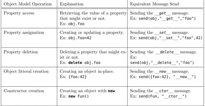 Table 3.2: Object operations and their equivalent message sends Object Model Operation Explanation Equivalent Message Send Property access Retrieving the value of a property