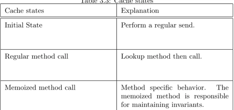 Table 3.3: Cache states