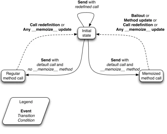 Figure 3.1: Cache states and transitions