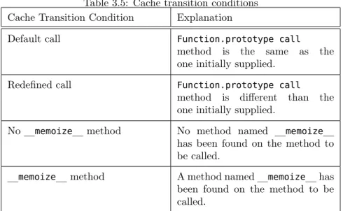 Table 3.5: Cache transition conditions Cache Transition Condition Explanation