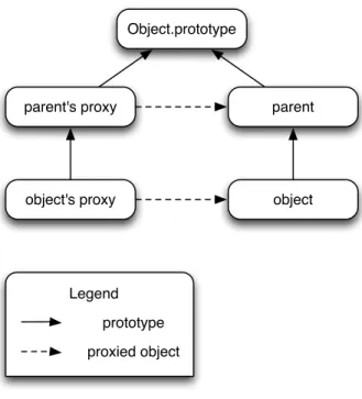 Figure 3.2: Representation for objects