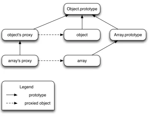 Figure 3.3: Representation for special objects