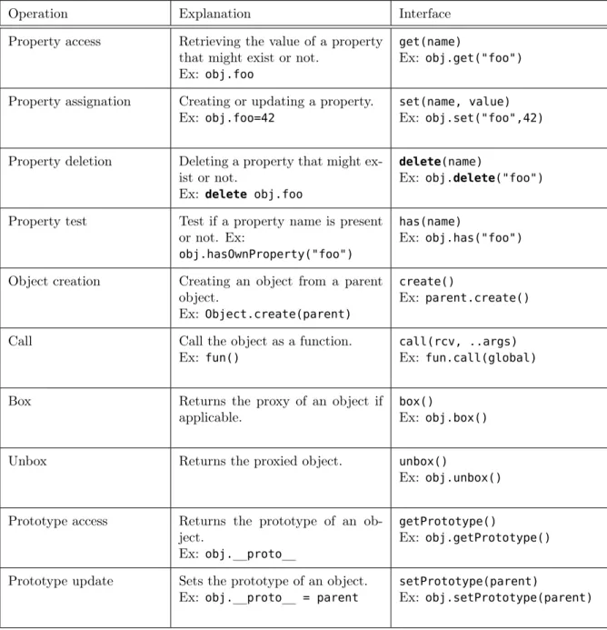 Table 3.6: Object representation operations and their interface
