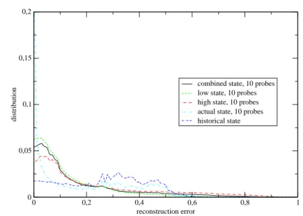 Fig. 5.5: Distribution of reconstruction errors for the various possible inference states for ǫ = 0.75.