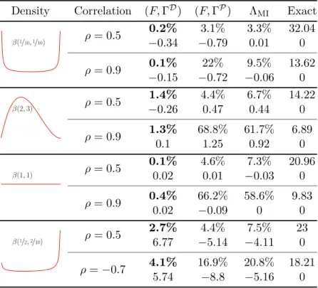 Table 1: Performances of various predictors in the case of Figure 4. The first line is mean L 1 error in % of deviation from the optimal performance.