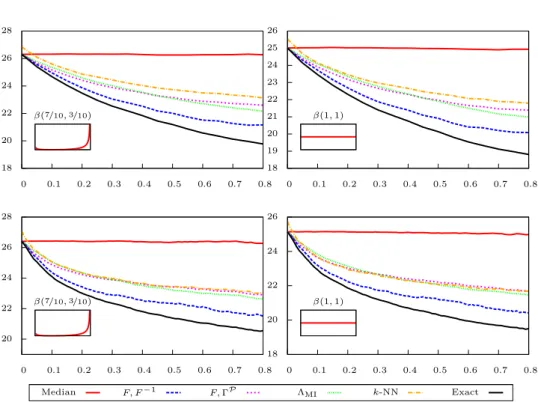 Figure 5: Mean L 1 prediction error of unobserved variables (×100) as a function of the proportion of revealed variables; the small embedded figures are the corresponding pdf of the bêta variables