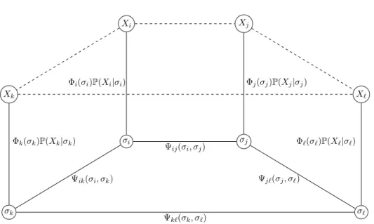 Figure 1: Markov random field (X, σ ) for V = {i, j, k, ℓ}. The true model of the vector X (dashed lines) is approximated through the latent binary variables σ (plain lines).