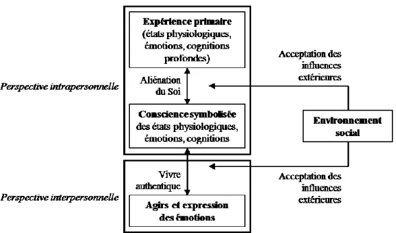 Figure 1. Modèle de l’authenticité basé sur les travaux de Barrett-Lennard (1998) 