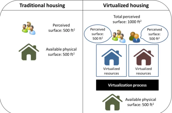 Figure 1: The virtualization of built spaces