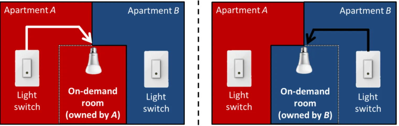 Figure 4: Light bulb controlled by A (left-hand side) or B (right-hand side), depending on who owns the room