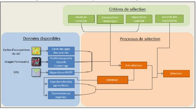 Figure 8 : Schéma de synthèse de la méthode de sélection des prairies à échantillonner